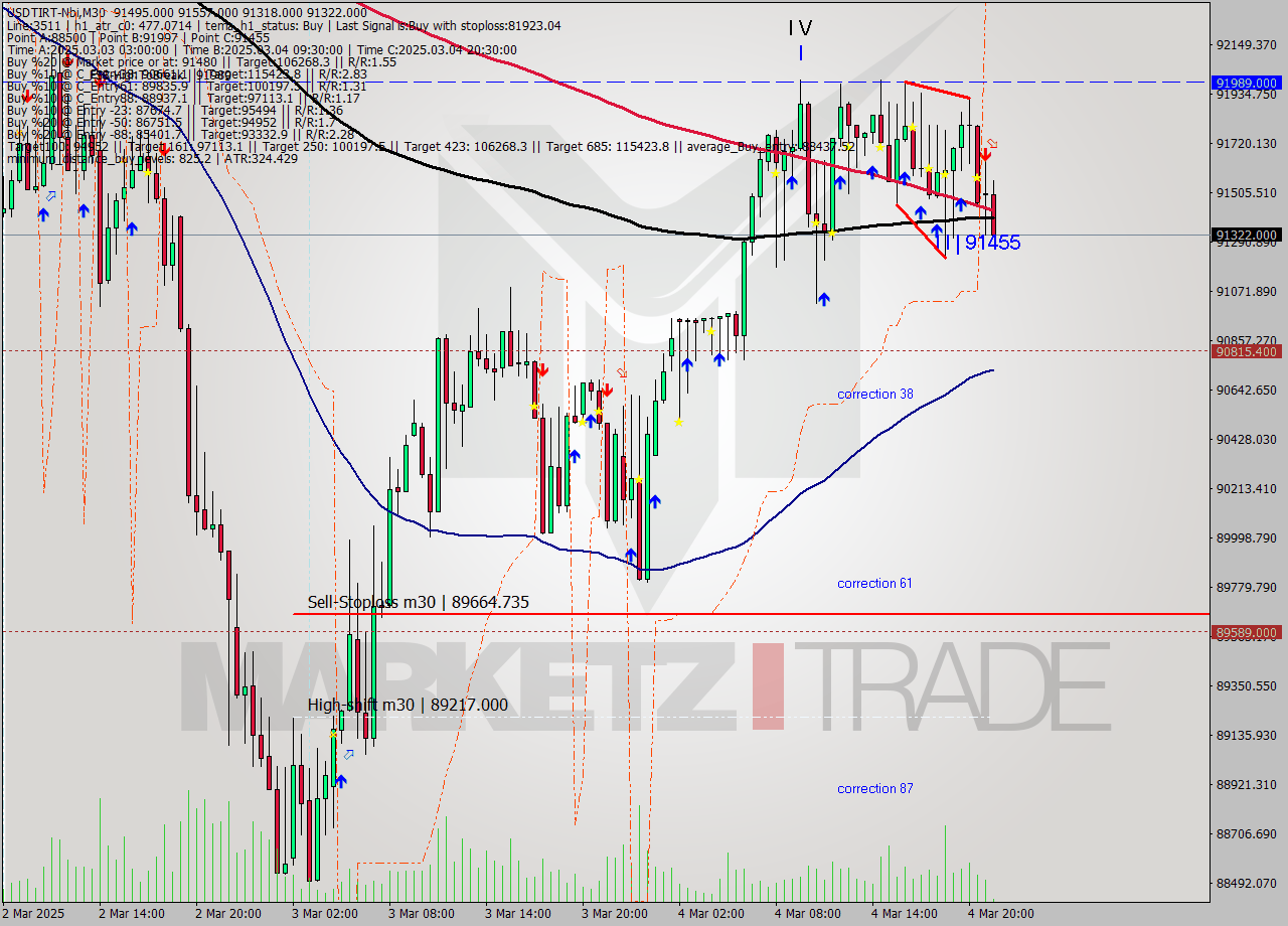 USDTIRT-Nbi M30 Signal