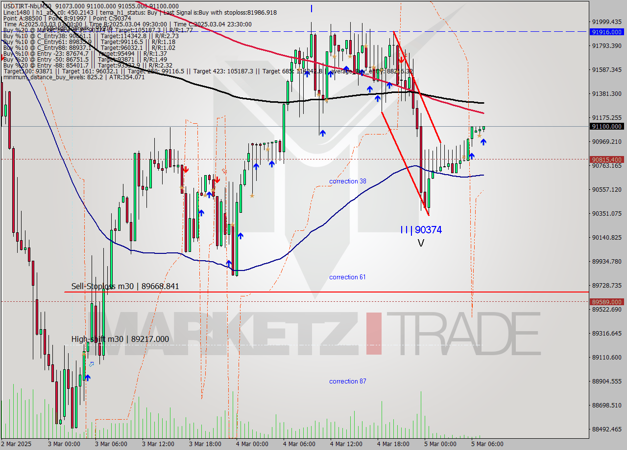 USDTIRT-Nbi M30 Signal