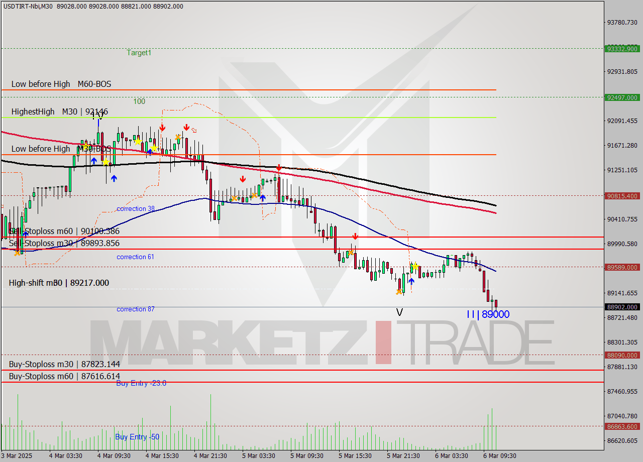 USDTIRT-Nbi M30 Analysis USDTIRT-Nbi M30 Signal