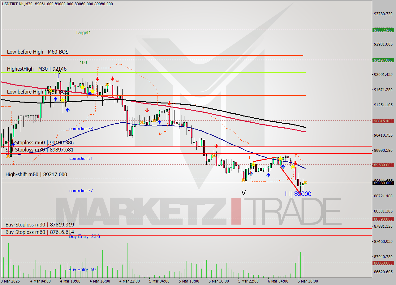 USDTIRT-Nbi M30 Signal