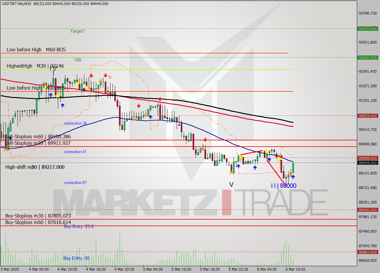 USDTIRT-Nbi M30 Analysis USDTIRT-Nbi M30 Signal