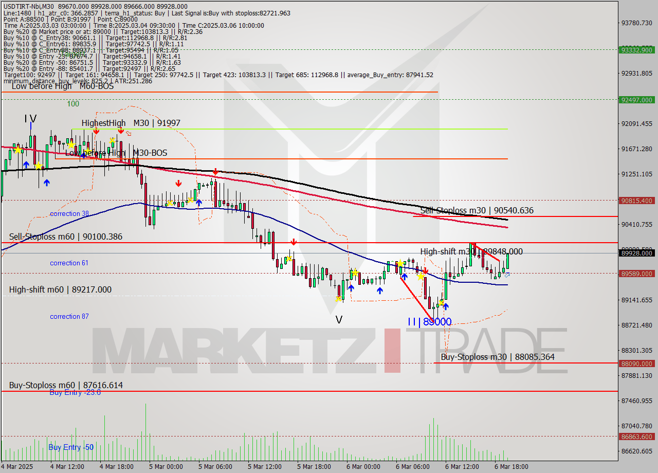 USDTIRT-Nbi M30 Signal