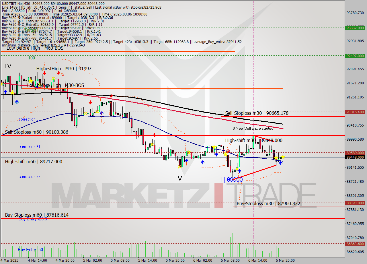 USDTIRT-Nbi M30 Analysis USDTIRT-Nbi M30 Signal
