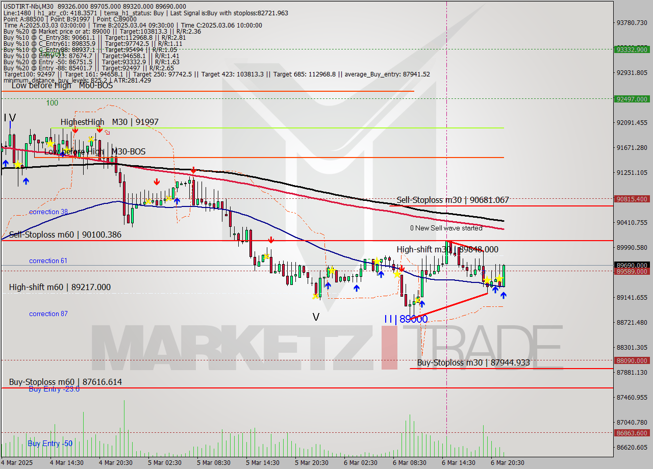 USDTIRT-Nbi M30 Analysis USDTIRT-Nbi M30 Signal