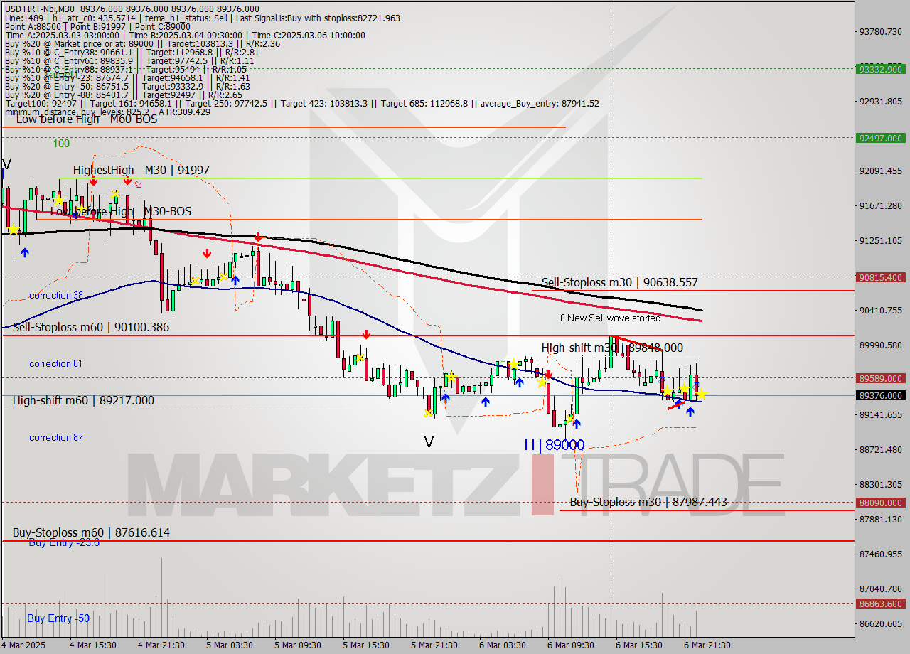 USDTIRT-Nbi M30 Analysis USDTIRT-Nbi M30 Signal