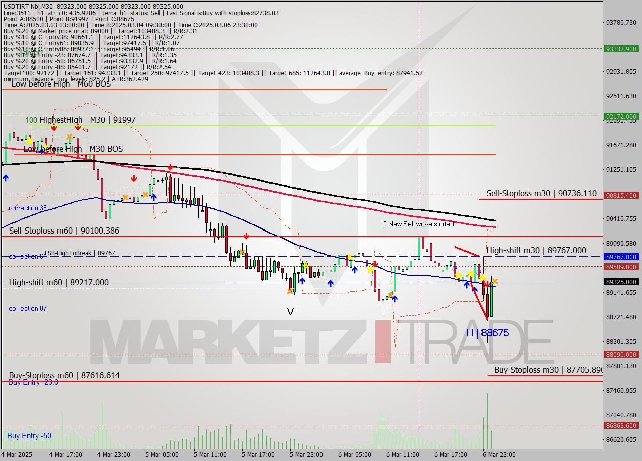 USDTIRT-Nbi M30 Signal