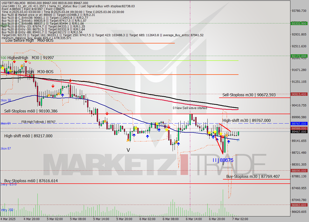 USDTIRT-Nbi M30 Analysis USDTIRT-Nbi M30 Signal