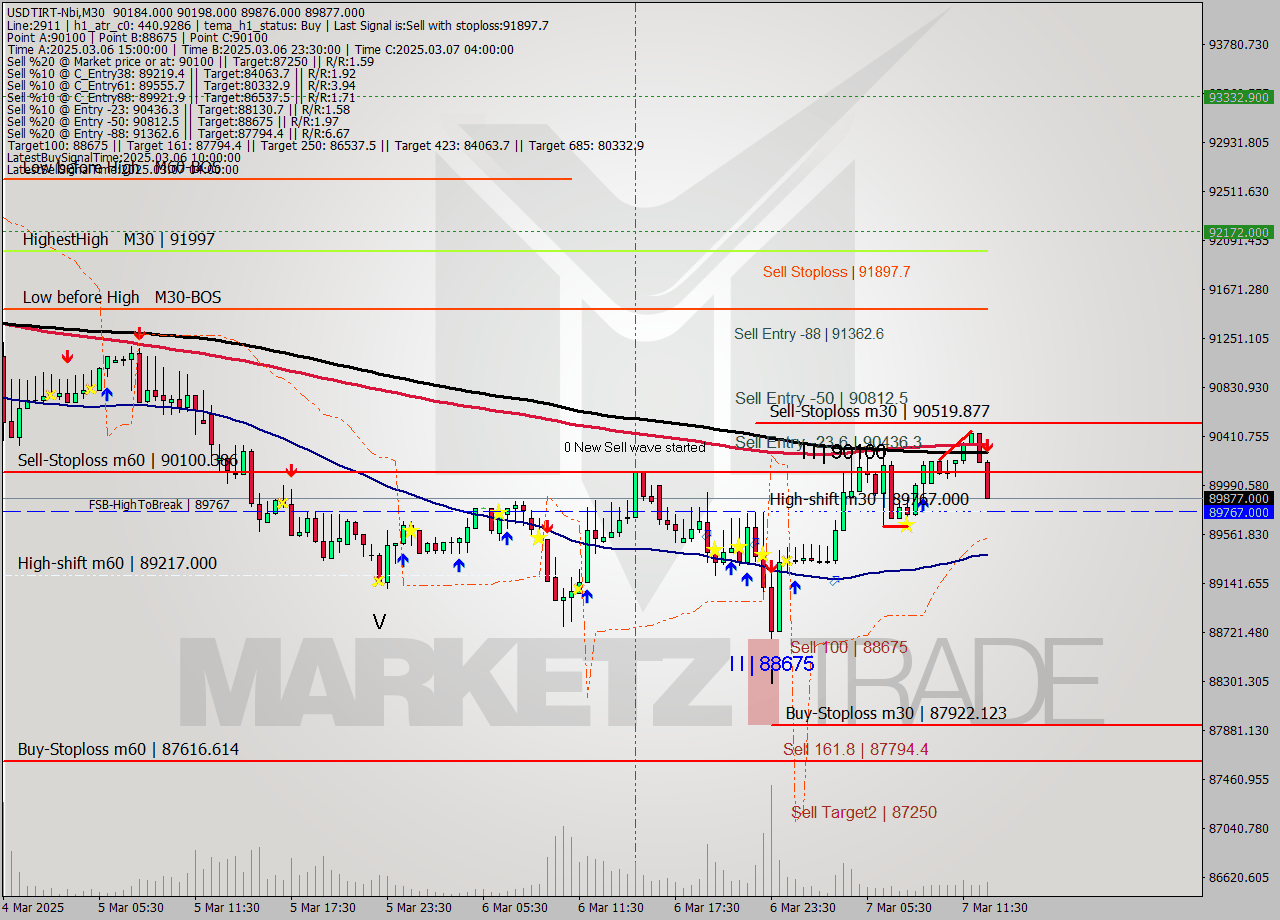 USDTIRT-Nbi M30 Signal