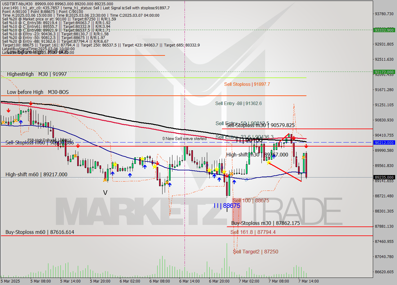 USDTIRT-Nbi M30 Signal