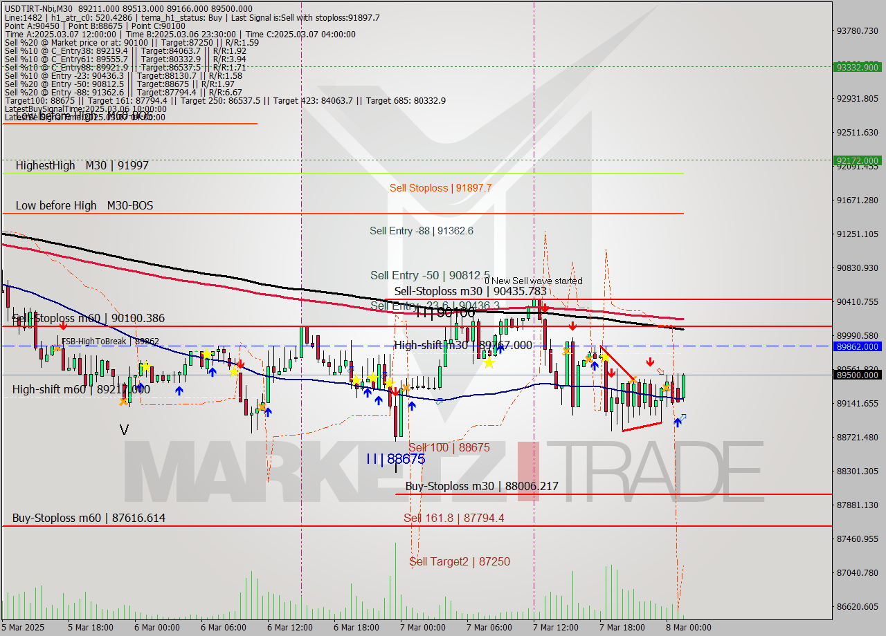 USDTIRT-Nbi M30 Analysis USDTIRT-Nbi M30 Signal