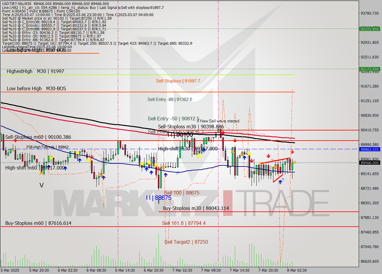 USDTIRT-Nbi M30 Signal