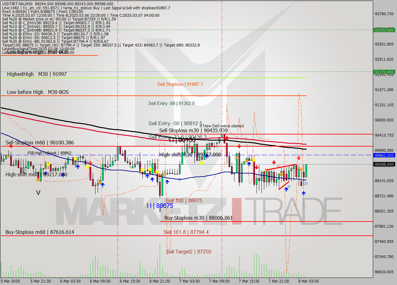 USDTIRT-Nbi M30 Analysis USDTIRT-Nbi M30 Signal