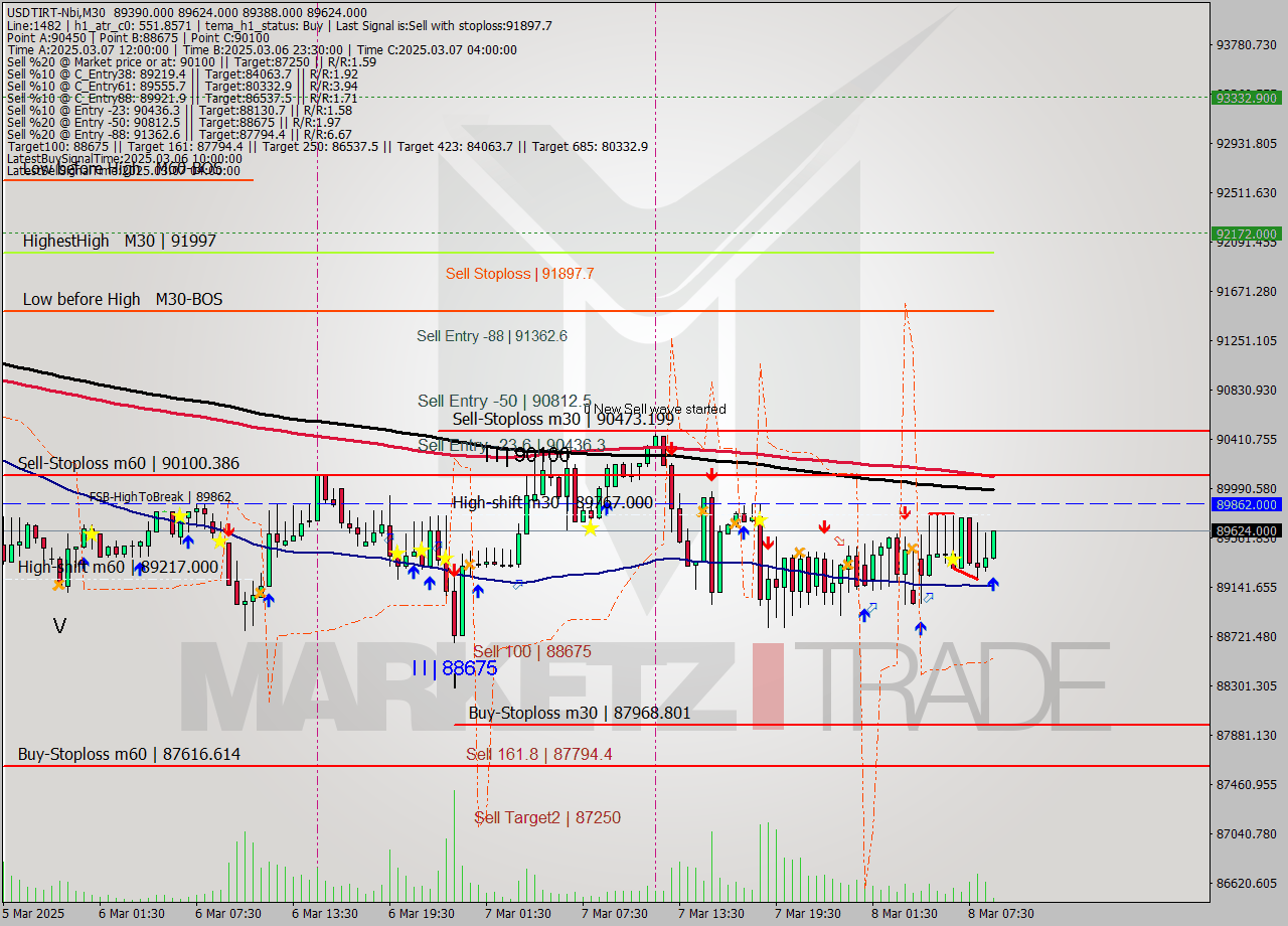 USDTIRT-Nbi M30 Analysis USDTIRT-Nbi M30 Signal