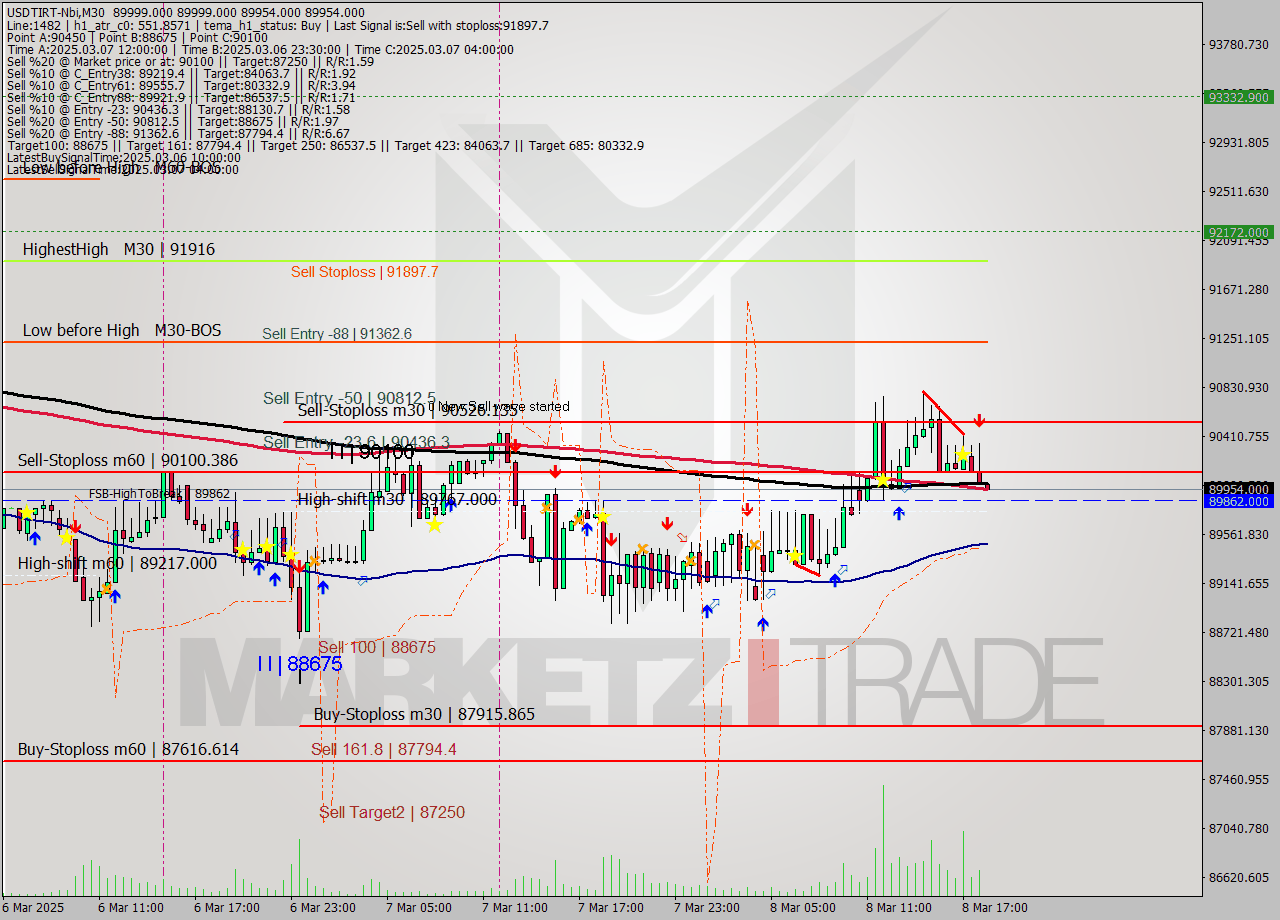 USDTIRT-Nbi M30 Signal