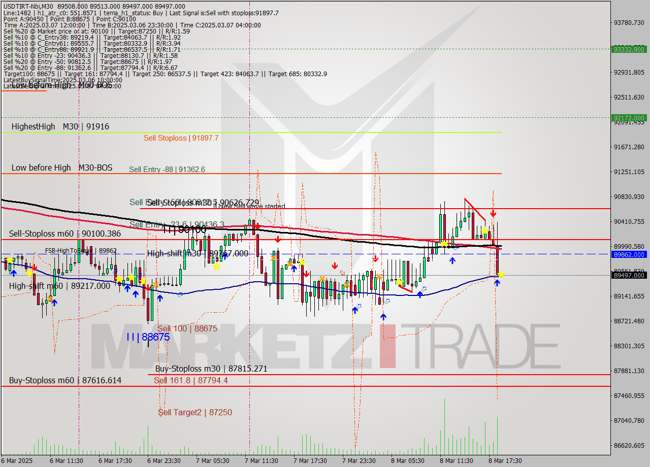 USDTIRT-Nbi M30 Signal