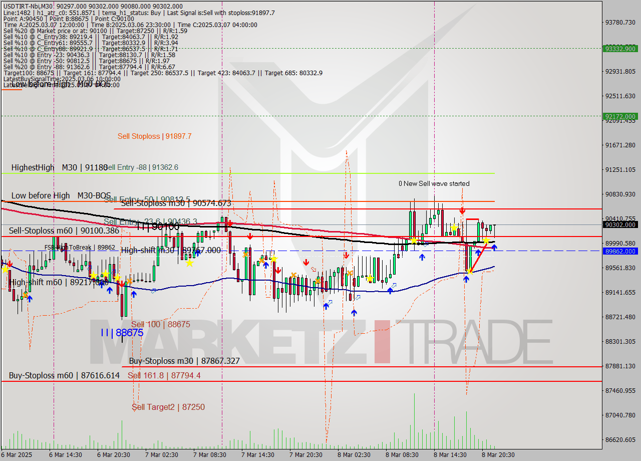 USDTIRT-Nbi M30 Signal