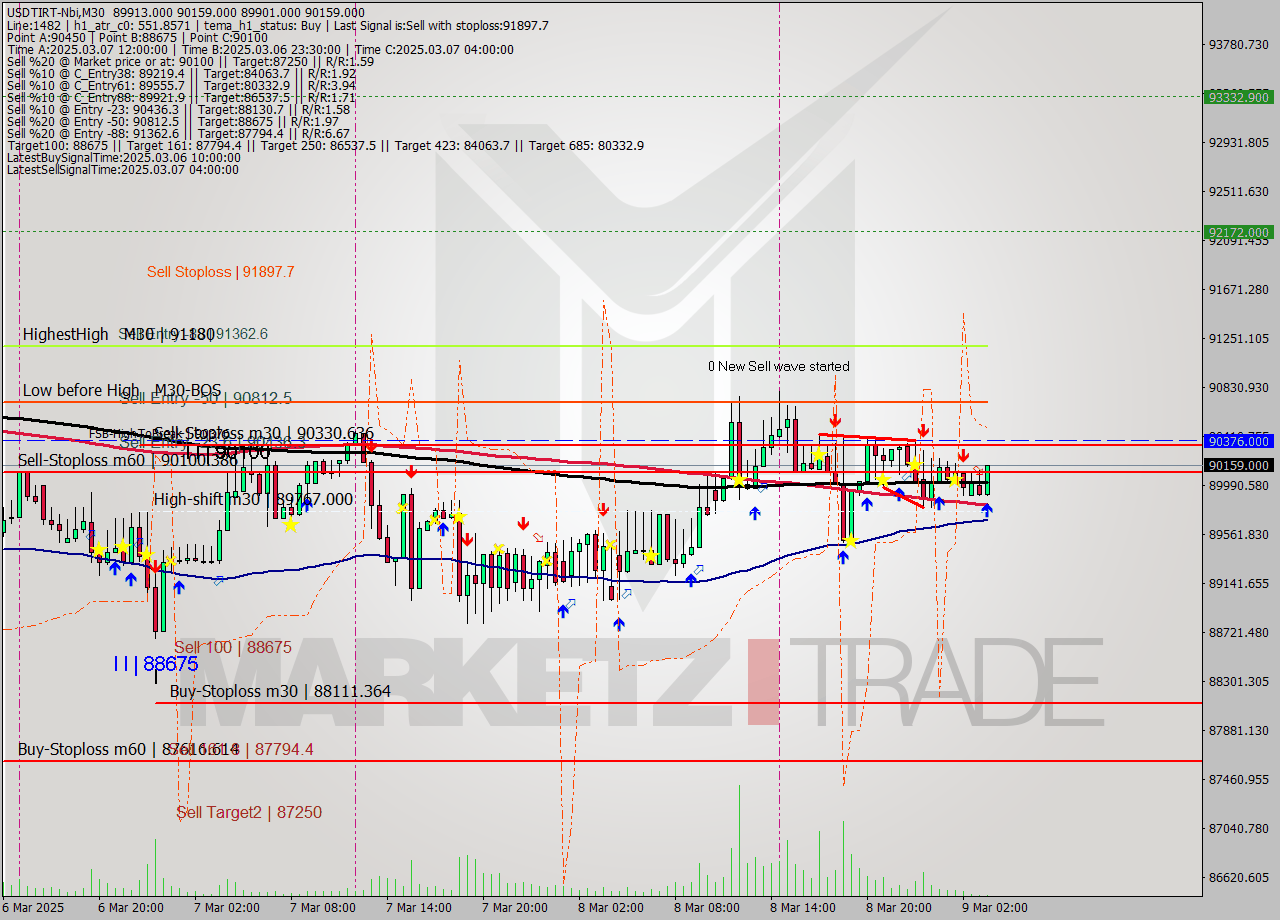 USDTIRT-Nbi M30 Analysis USDTIRT-Nbi M30 Signal