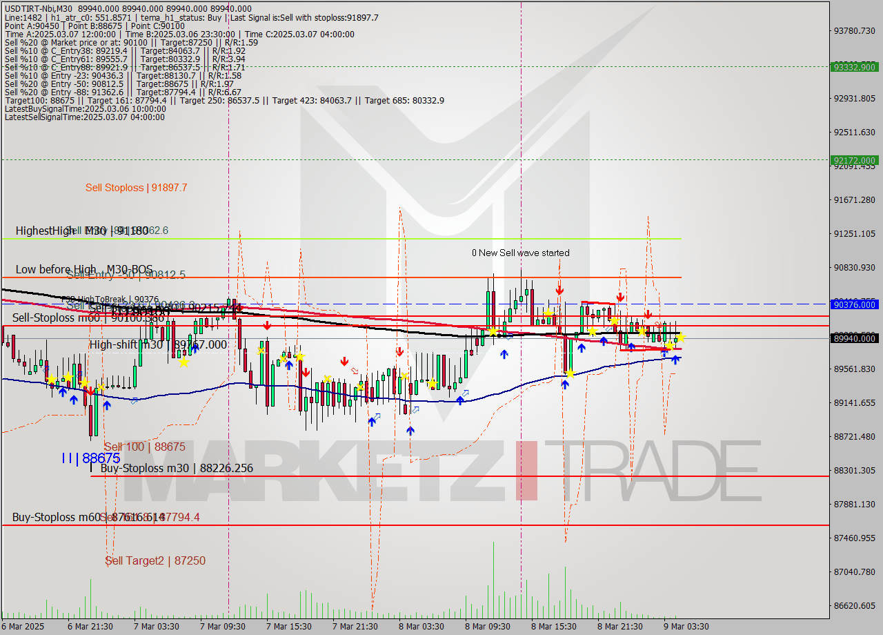 USDTIRT-Nbi M30 Analysis USDTIRT-Nbi M30 Signal