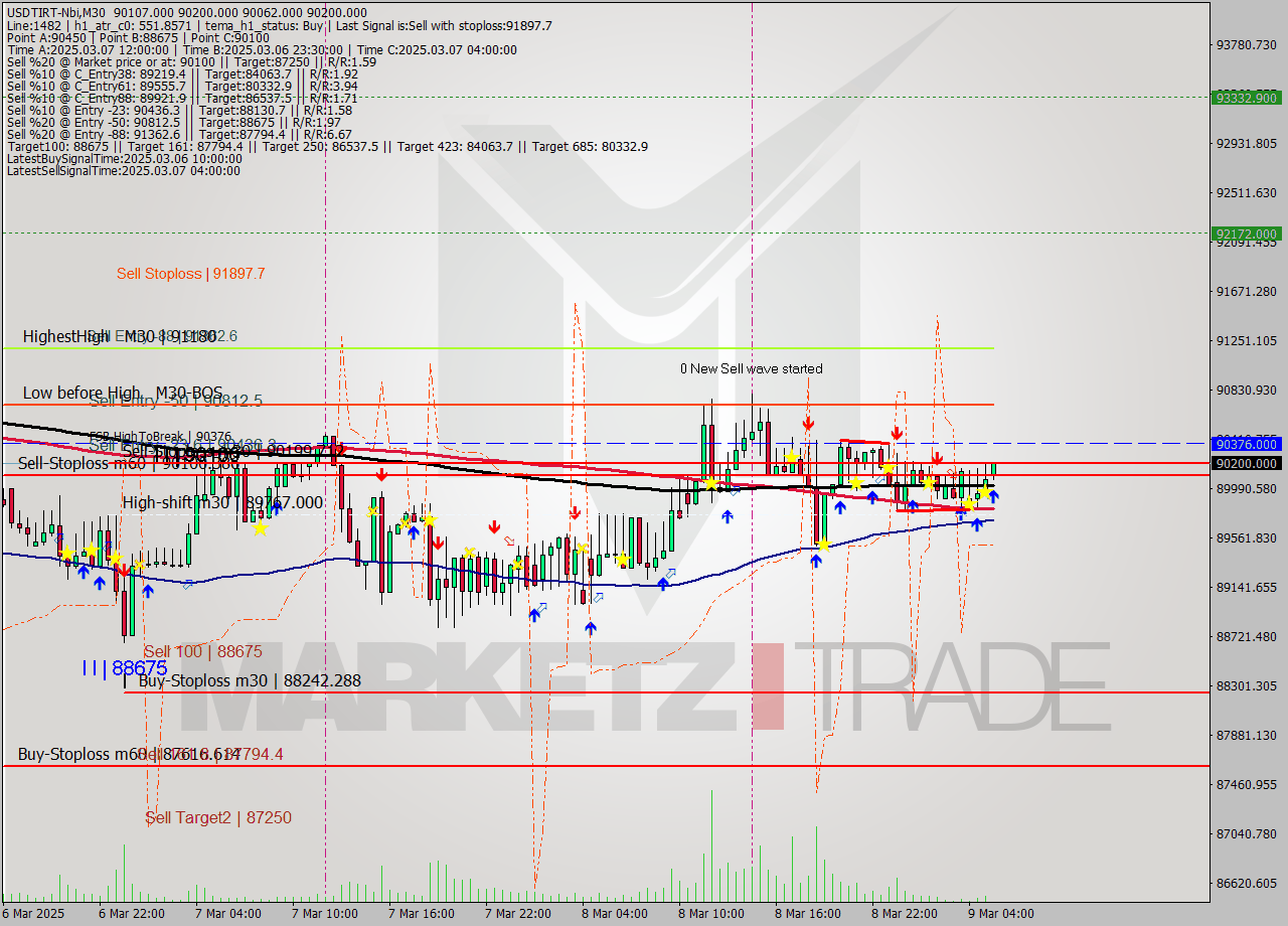 USDTIRT-Nbi M30 Analysis USDTIRT-Nbi M30 Signal