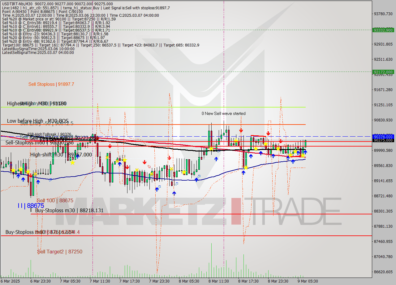 USDTIRT-Nbi M30 Analysis USDTIRT-Nbi M30 Signal