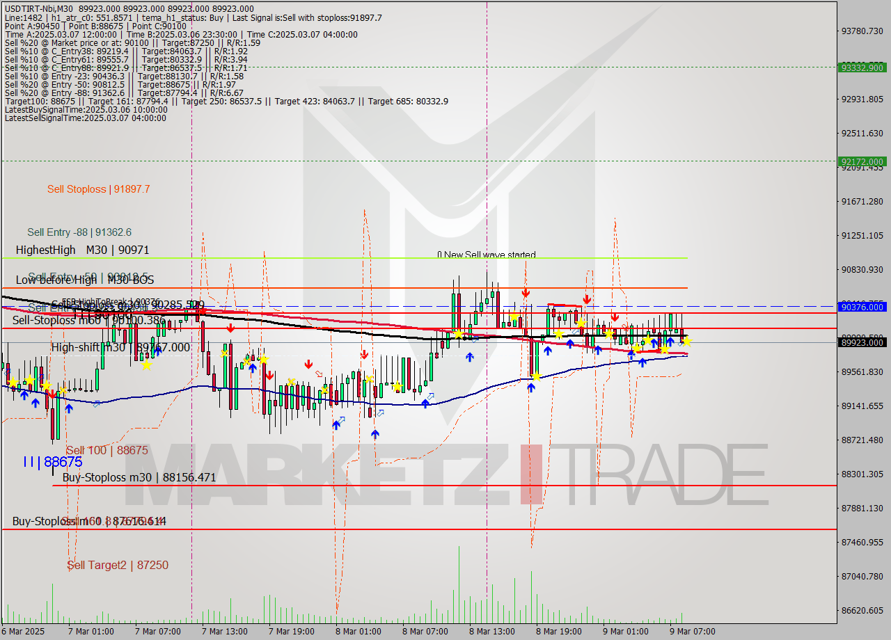 USDTIRT-Nbi M30 Analysis USDTIRT-Nbi M30 Signal
