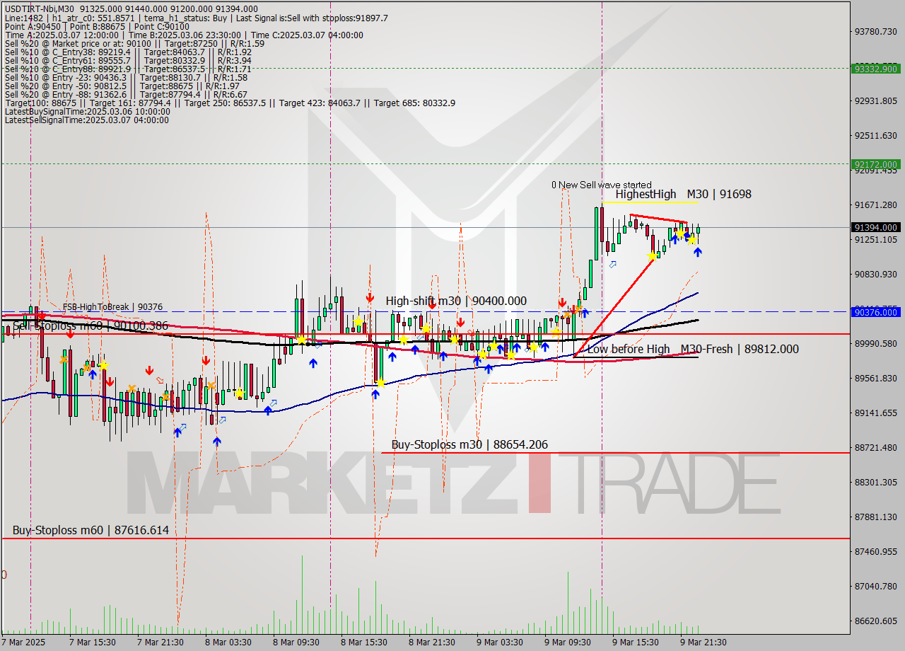 USDTIRT-Nbi M30 Analysis USDTIRT-Nbi M30 Signal