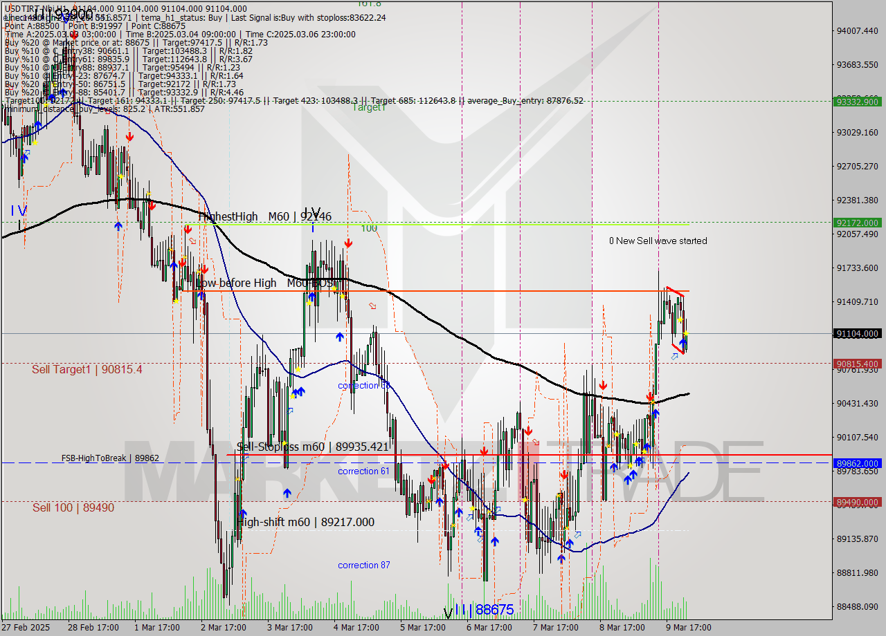 USDTIRT-Nbi MTf analysis at 2025.03.09 23:30