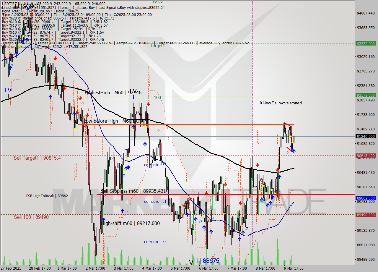 USDTIRT-Nbi MTf analysis at 2025.03.09 23:38