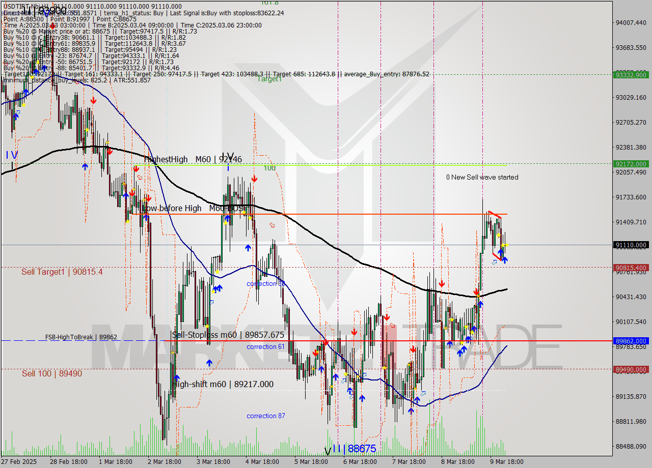 USDTIRT-Nbi MTf analysis at 2025.03.10 00:30