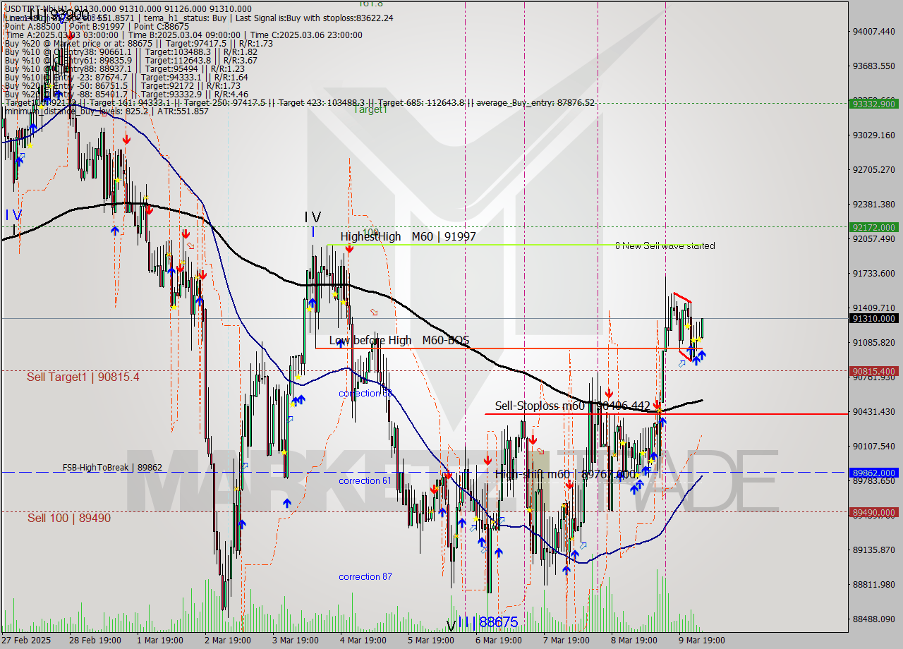 USDTIRT-Nbi MTf analysis at 2025.03.10 01:44