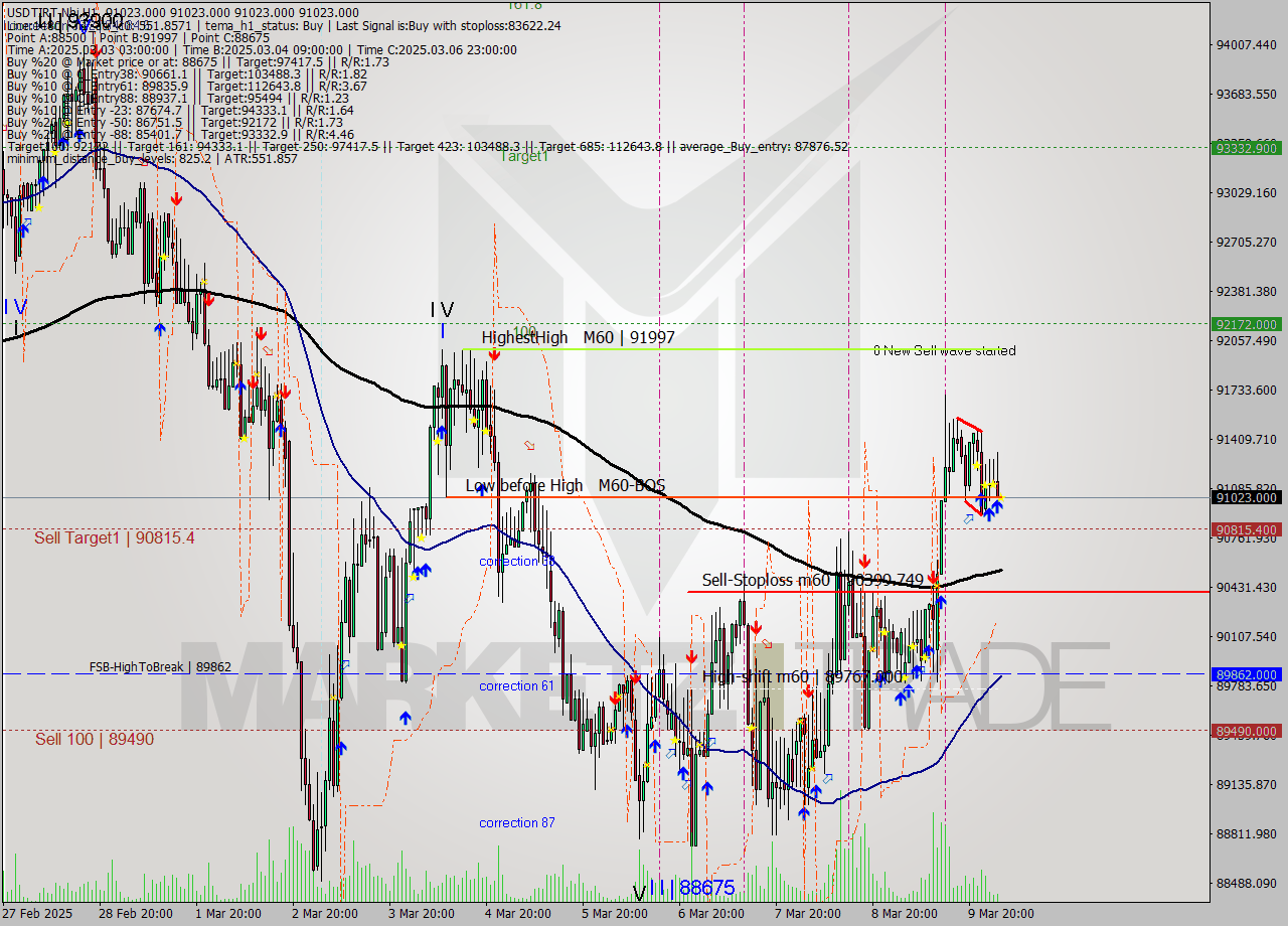 USDTIRT-Nbi MTf analysis at 2025.03.10 02:30