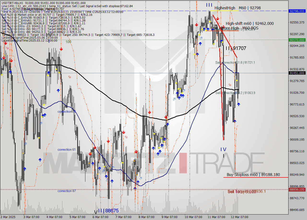 USDTIRT-Nbi MTF analysis at 2025.03.12 20:13