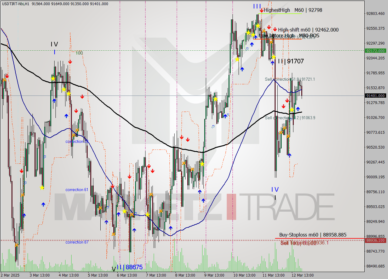 USDTIRT-Nbi MTF analysis at 2025.03.12 22:07