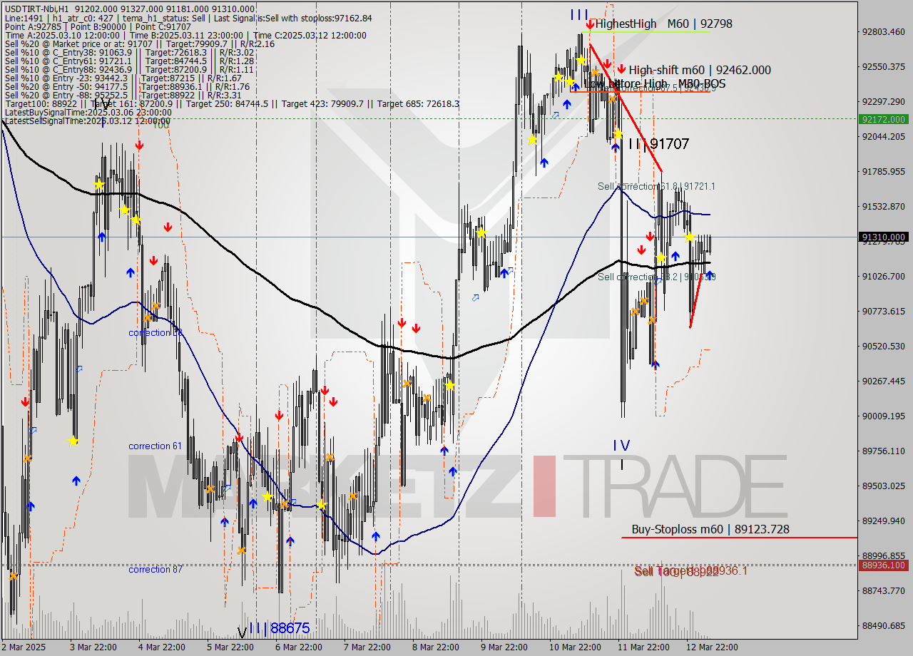 USDTIRT-Nbi MTF analysis at 2025.03.13 04:53