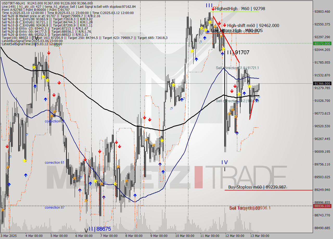 USDTIRT-Nbi MTF analysis at 2025.03.13 06:54