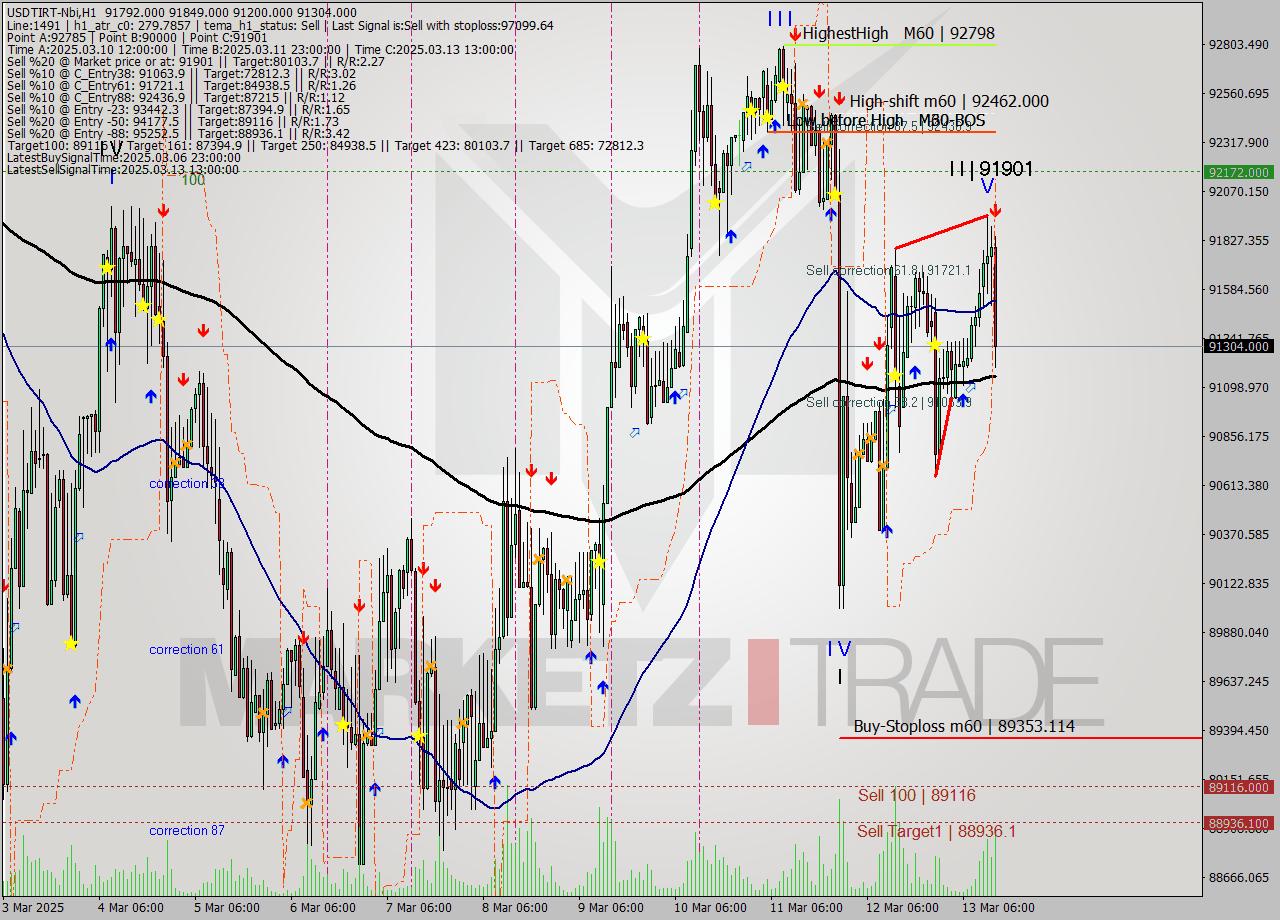 USDTIRT-Nbi MTF analysis at 2025.03.13 13:26