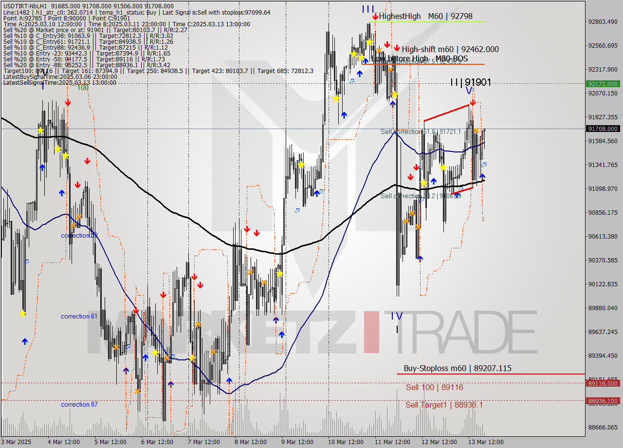 USDTIRT-Nbi MTF analysis at 2025.03.13 18:59