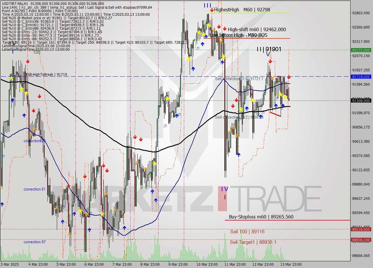 USDTIRT-Nbi MTF analysis at 2025.03.14 05:30