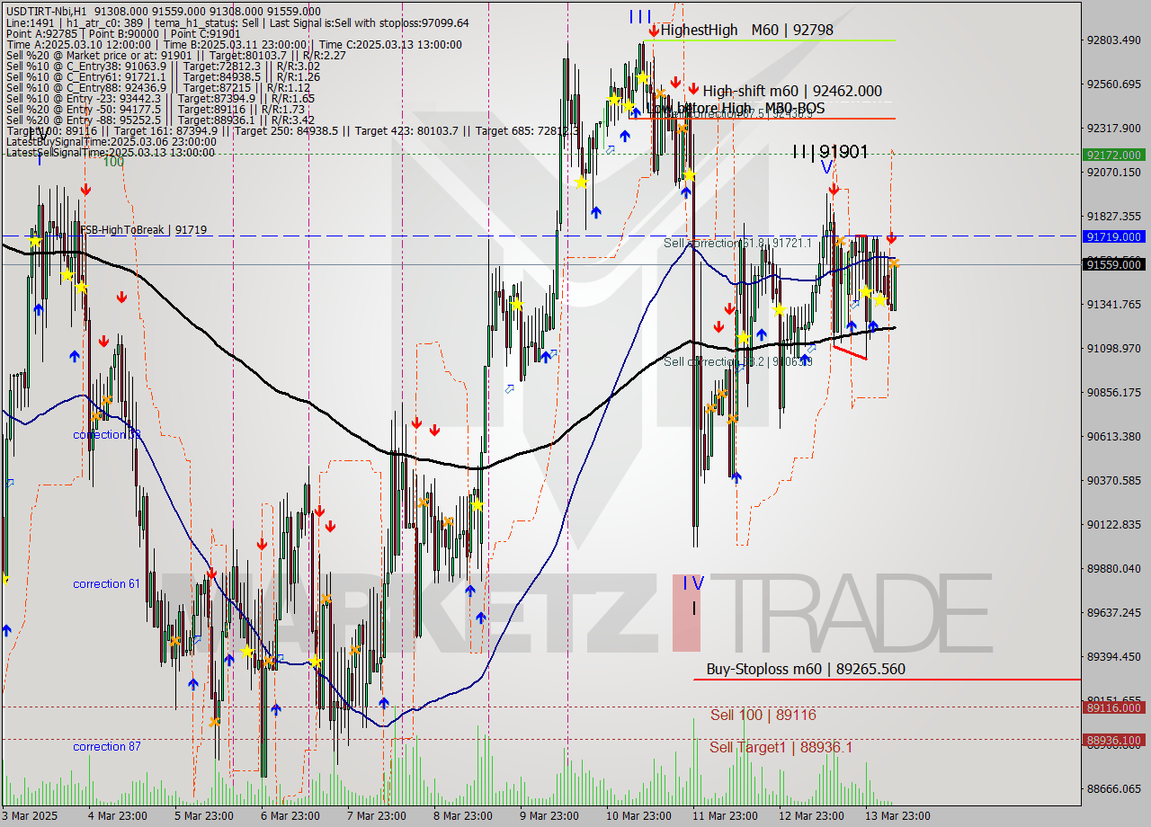 USDTIRT-Nbi MTF analysis at 2025.03.14 05:39