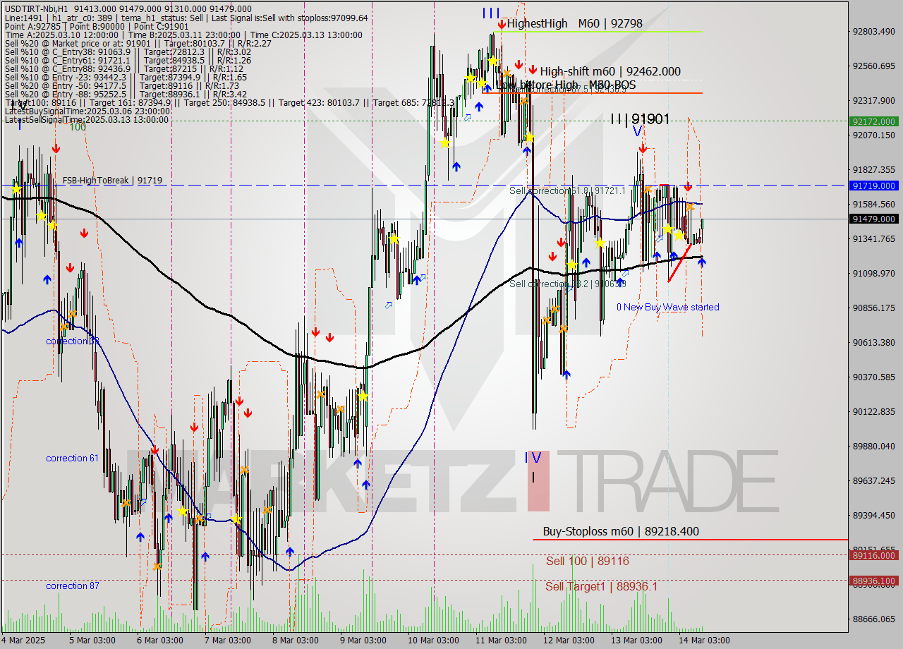 USDTIRT-Nbi MTF analysis at 2025.03.14 09:55