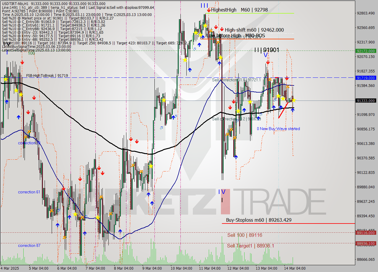 USDTIRT-Nbi MTF analysis at 2025.03.14 10:31