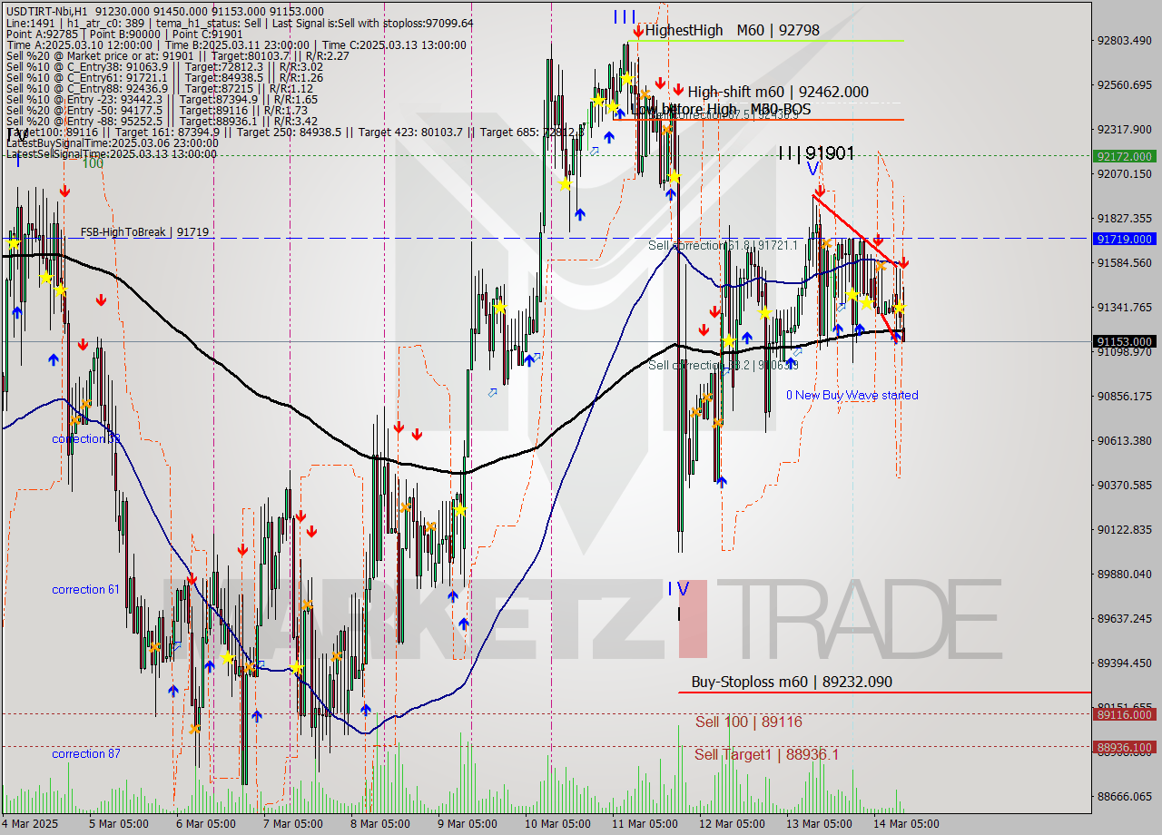 USDTIRT-Nbi MTF analysis at 2025.03.14 11:59