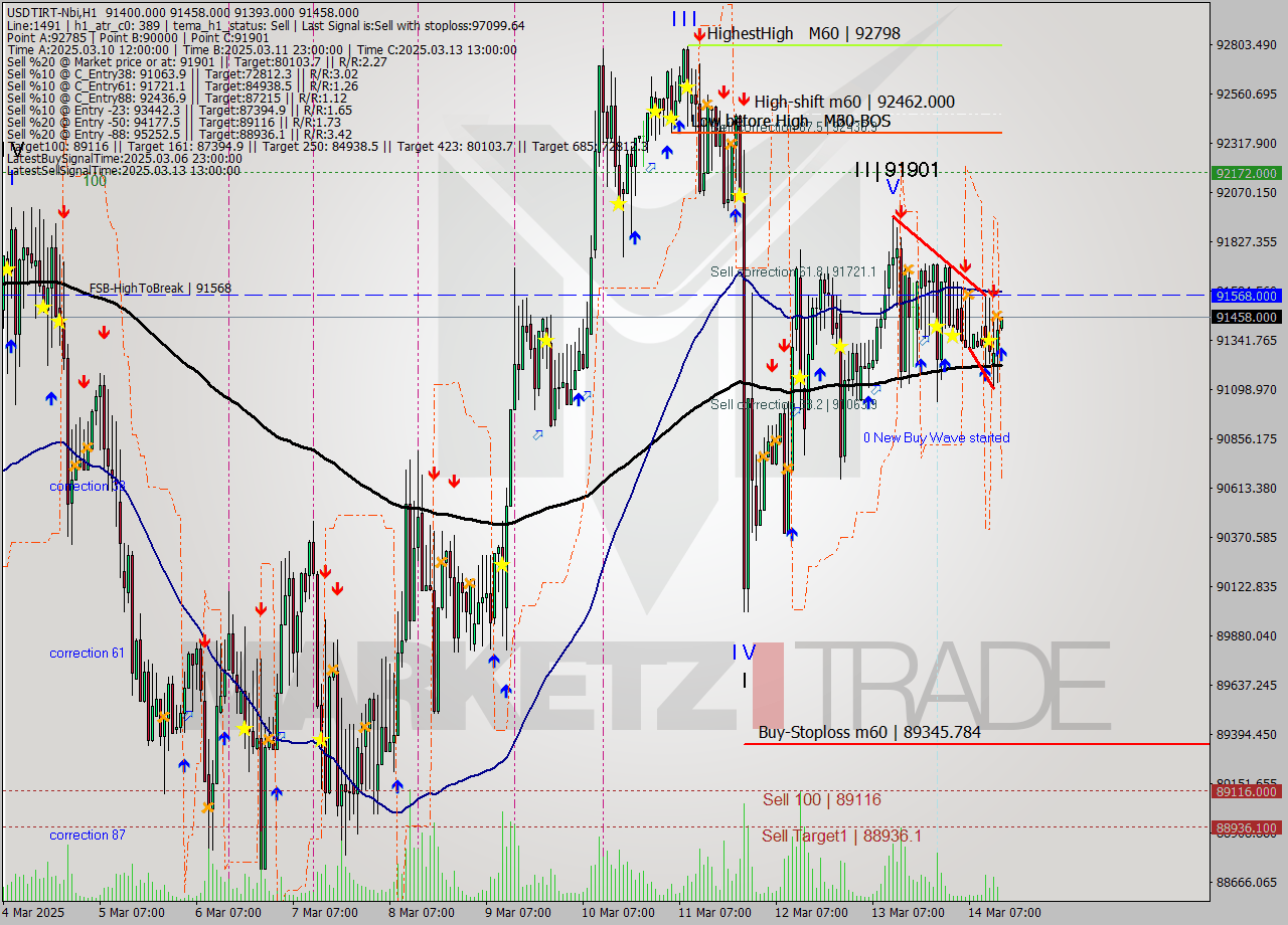USDTIRT-Nbi MTF analysis at 2025.03.14 13:31