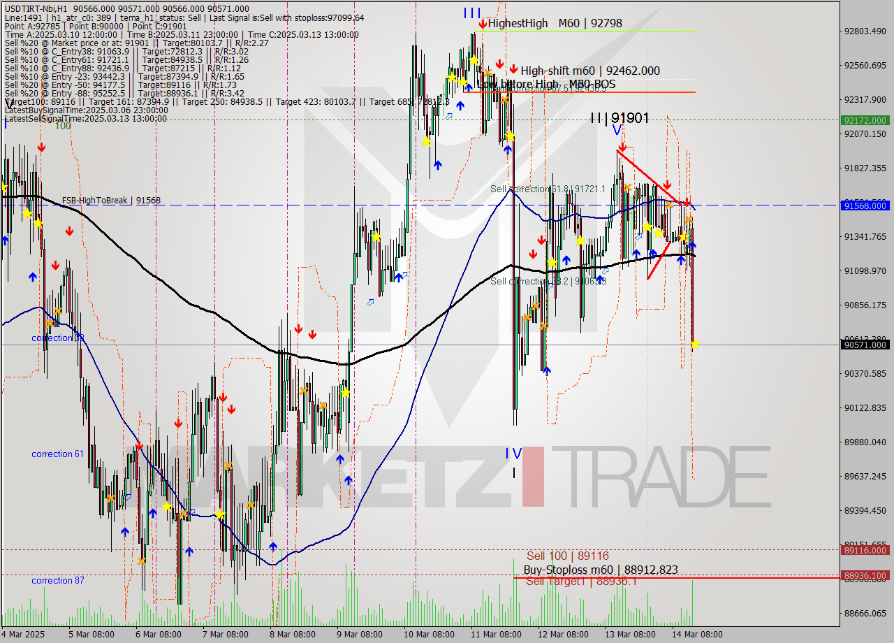 USDTIRT-Nbi MTF analysis at 2025.03.14 14:30