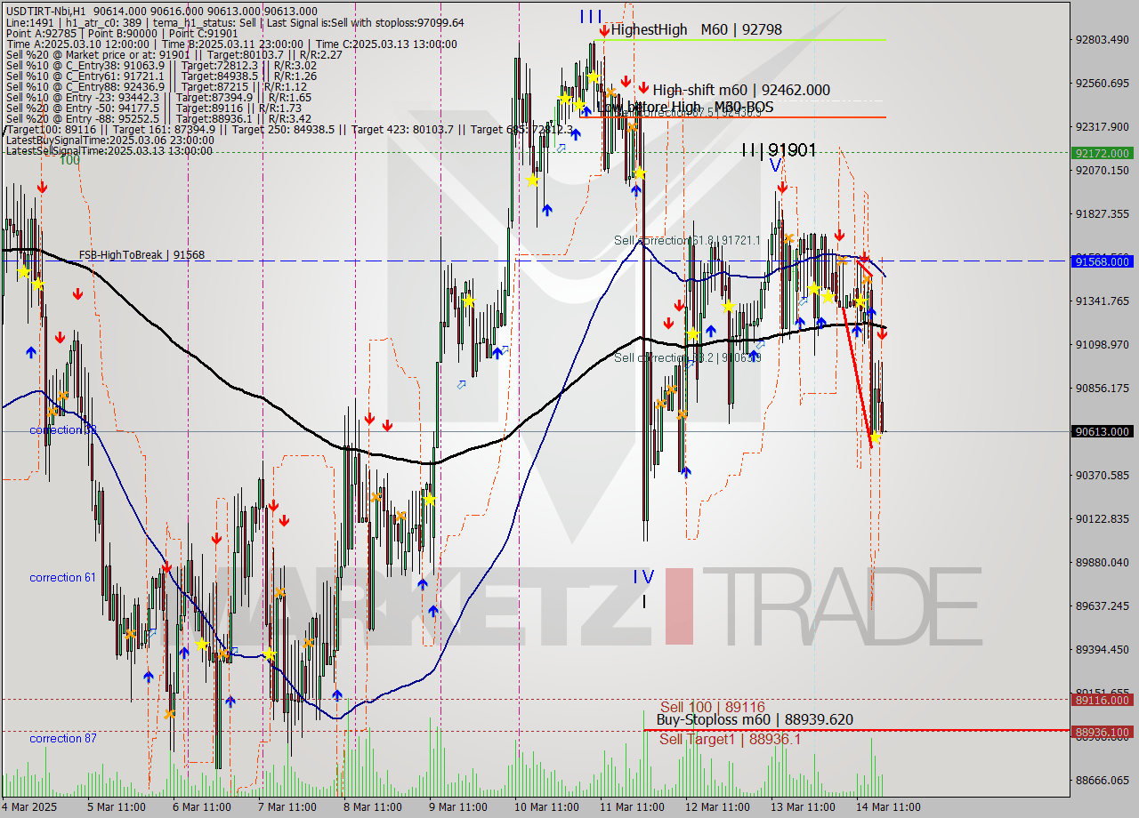 USDTIRT-Nbi MTF analysis at 2025.03.14 17:30