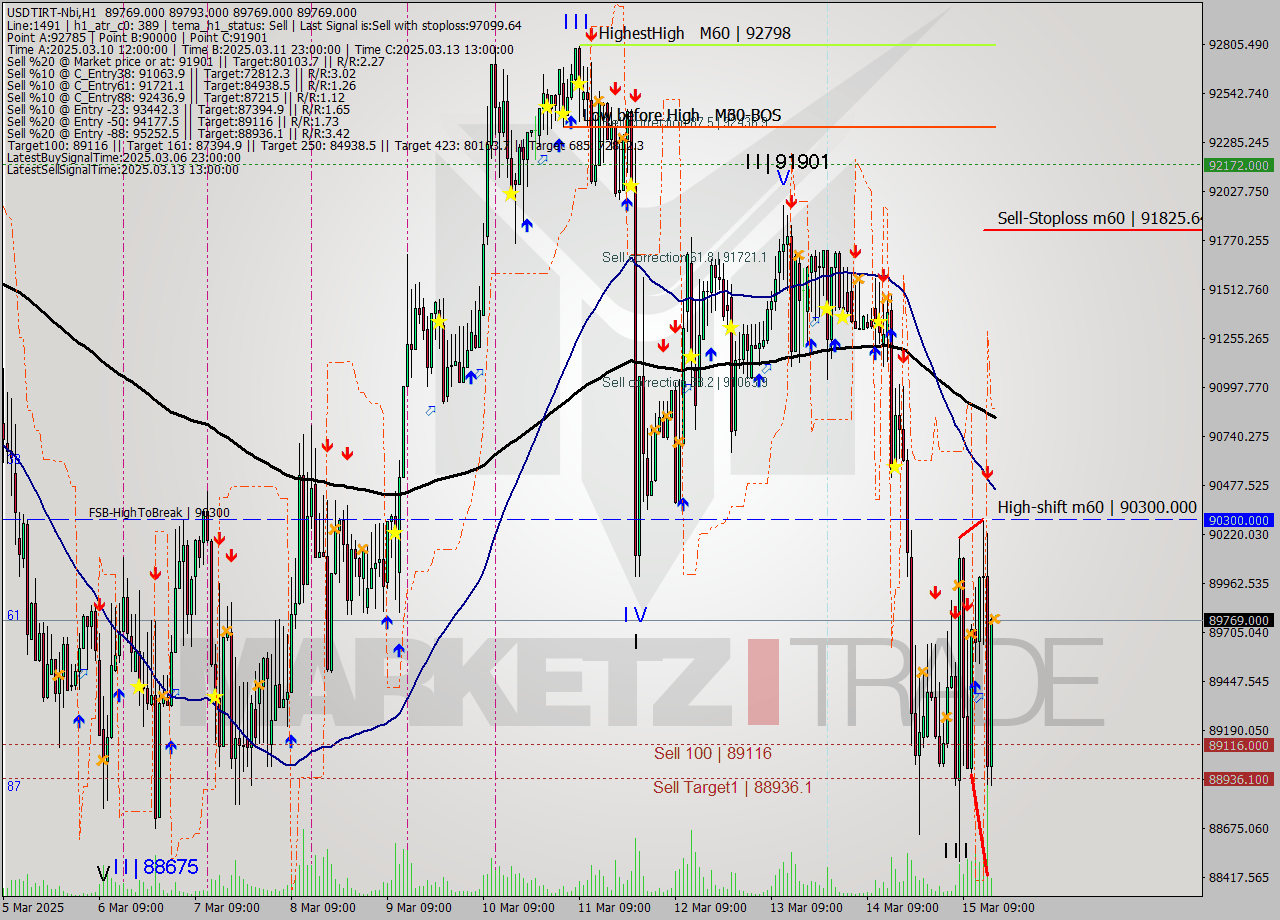 USDTIRT-Nbi MTF analysis at 2025.03.15 15:30