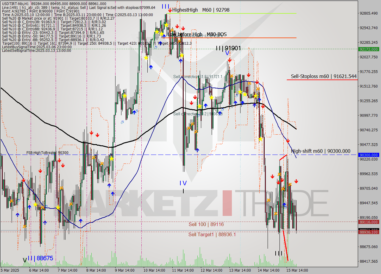 USDTIRT-Nbi MTF analysis at 2025.03.15 20:56