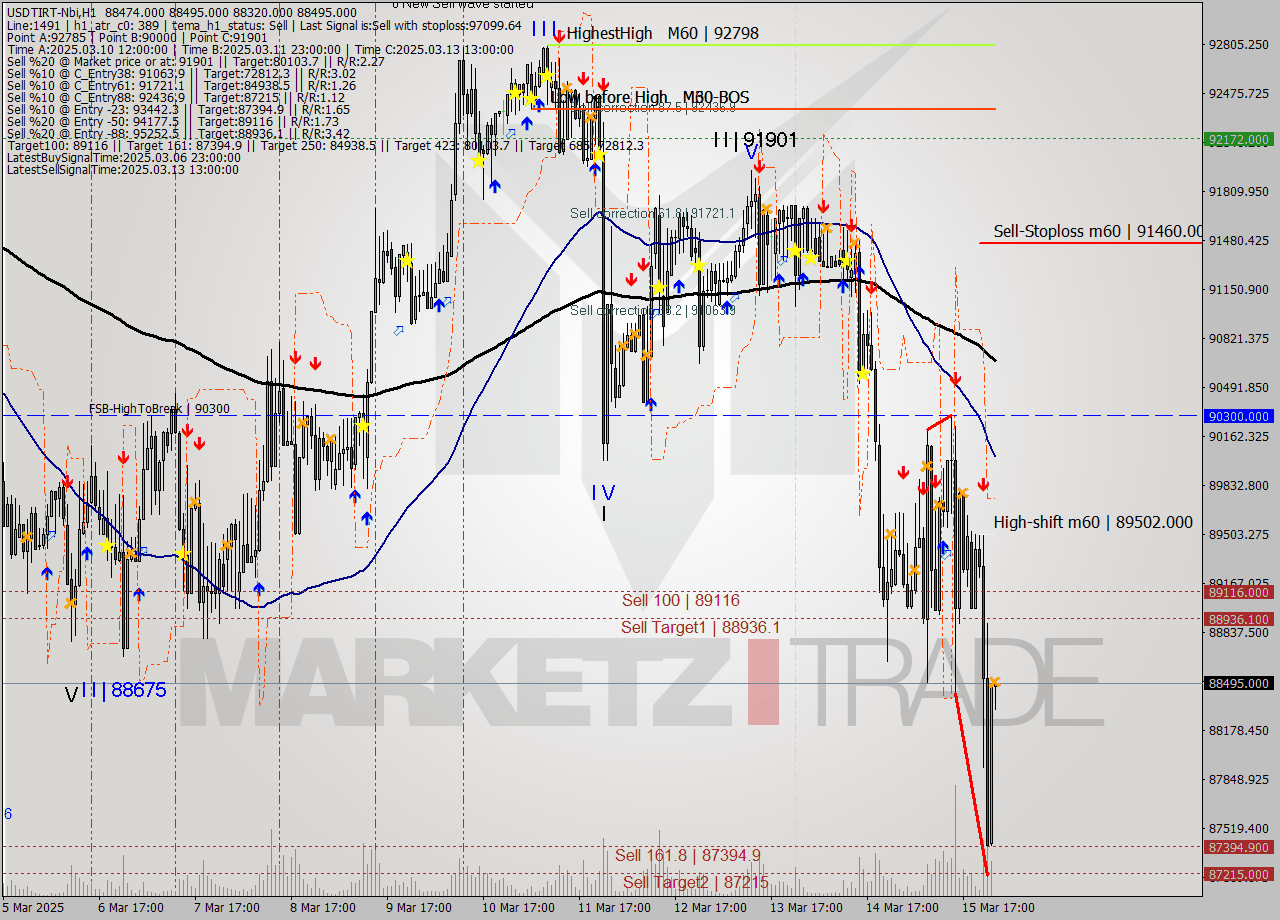 USDTIRT-Nbi MTF analysis at 2025.03.15 23:33