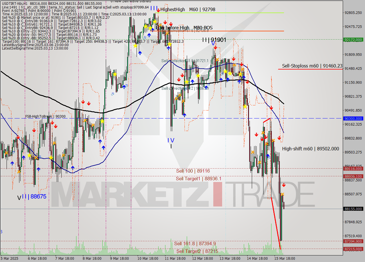 USDTIRT-Nbi MTF analysis at 2025.03.16 00:55