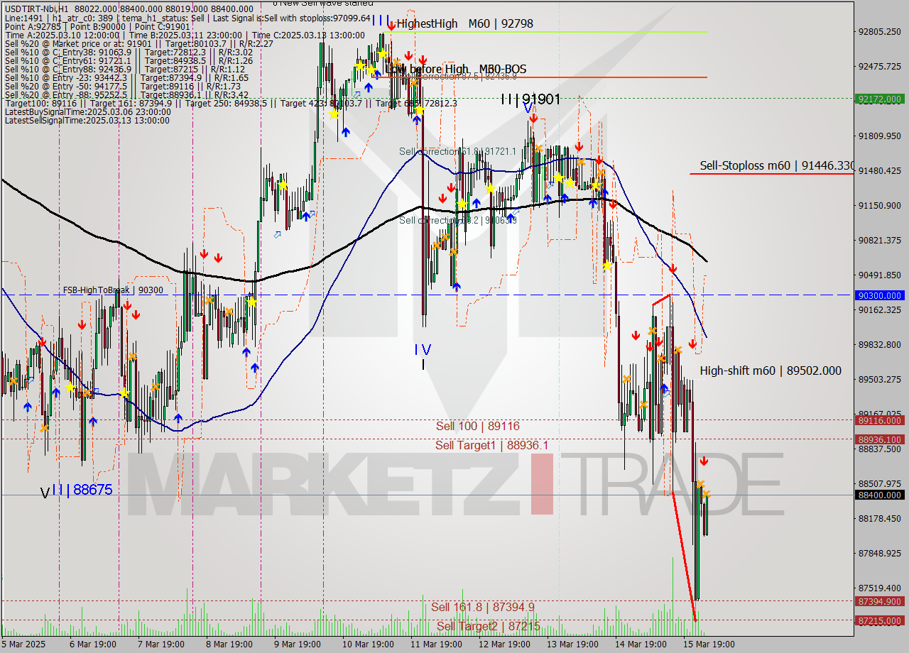 USDTIRT-Nbi MTF analysis at 2025.03.16 01:39